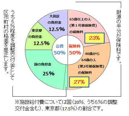 画像：円グラフ、財源に占める保険料の負担割合（第1号被保険者が23パーセント、第2号被保険者が27パーセント