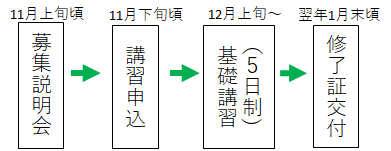 権利擁護サポーターになるまでの流れ