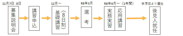 市民後見人就任までの流れ