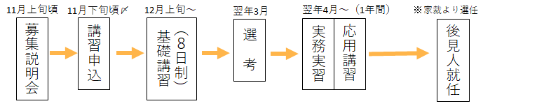 市民後見人就任までの流れ