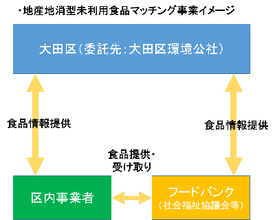 イラスト：地産地消型未使用食品マッチング事業のイメージ