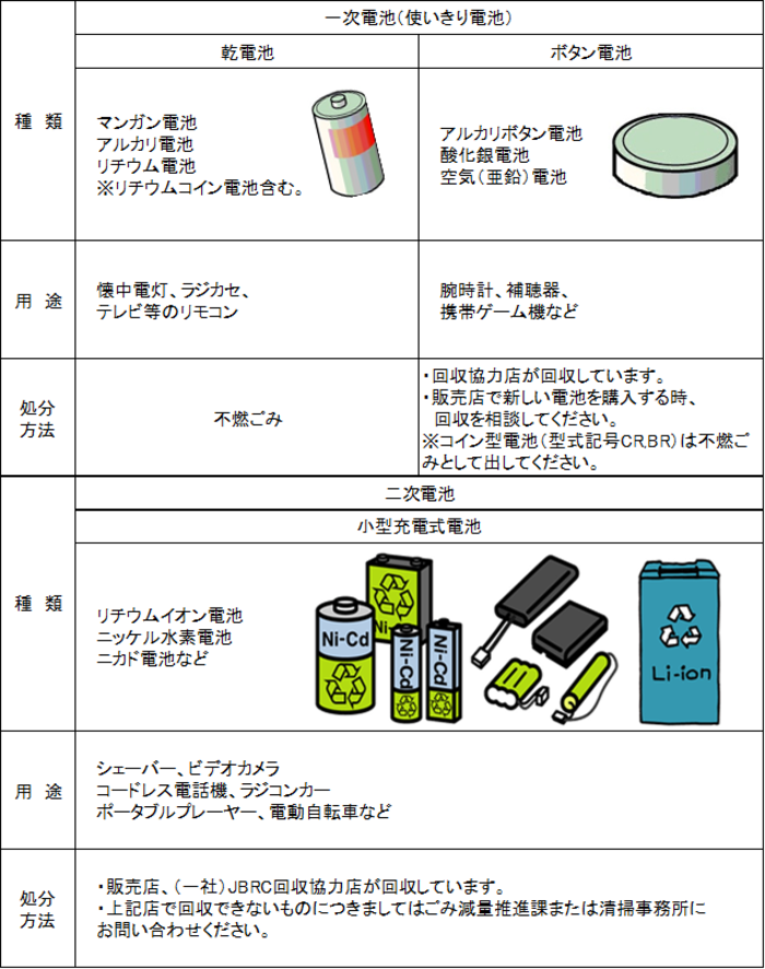 乾電池は不燃ごみ、ボタン電池は販売店に