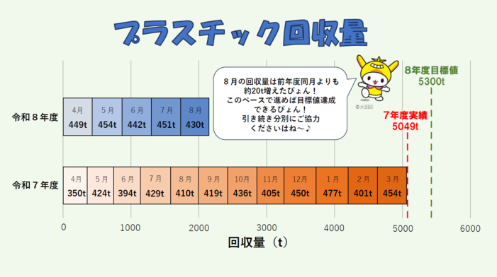 画像:プラスチック回収量実績