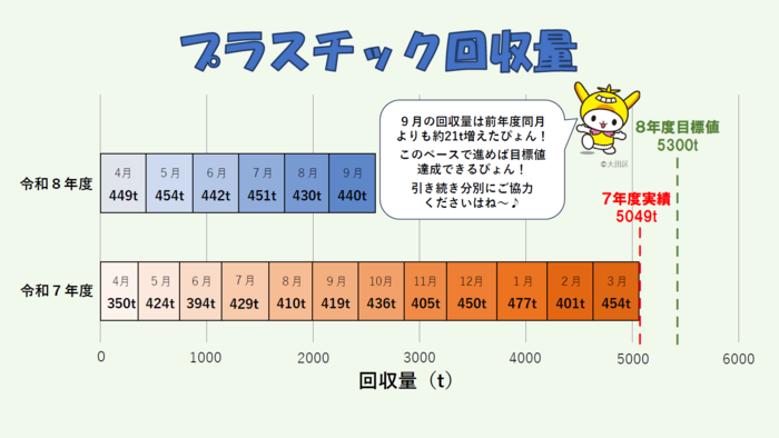 画像：プラスチック回収量実績