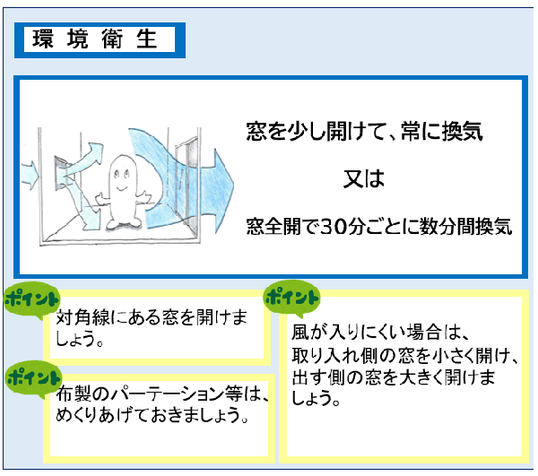 窓を少し開けて、常に換気をする。又は、窓全開で30分ごとに数分間換気をする。ポイント1、対角線にある窓を開けましょう。ポイント2、布製のパーテーション等は、めくりあげておきましょう。ポイント3、風が入りにくい場合は、取り入れ側の窓を小さく開け、出す側の窓を大きく開けましょう。