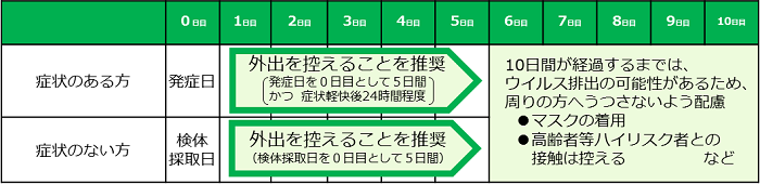 療養の目安