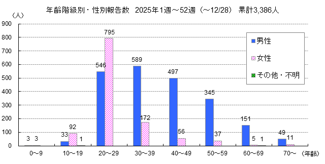 2025年の年齢階級別・性別報告数（累計3,386人）についてのグラフ