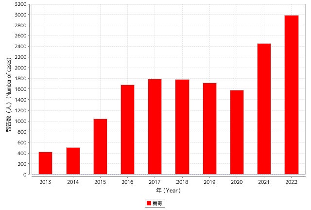 年別報告数推移（2013年から2022年）についてのグラフ