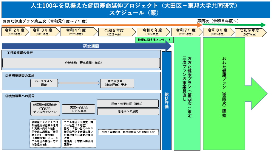 人生100年を見据えた健康寿命延伸プロジェクトスケジュール