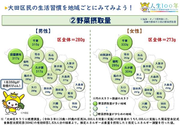 野菜摂取量（18地区）