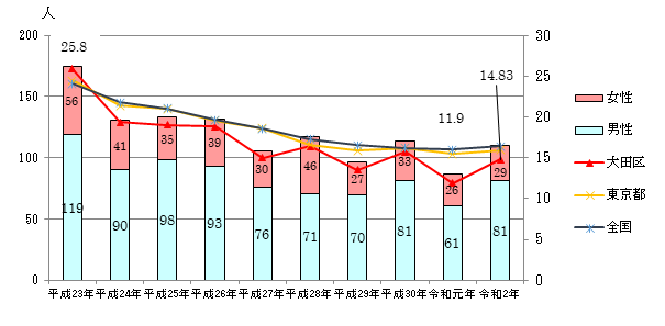 平成23年～令和2年大田区自殺者数