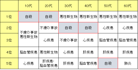 大田区年齢階層別死因