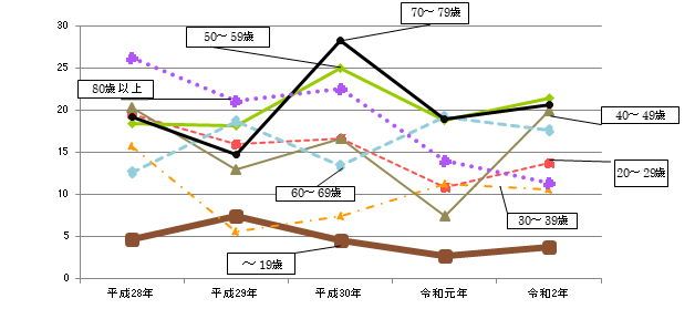 大田区年代別死亡率（人口10万対）の推移（平成28～令和2年）