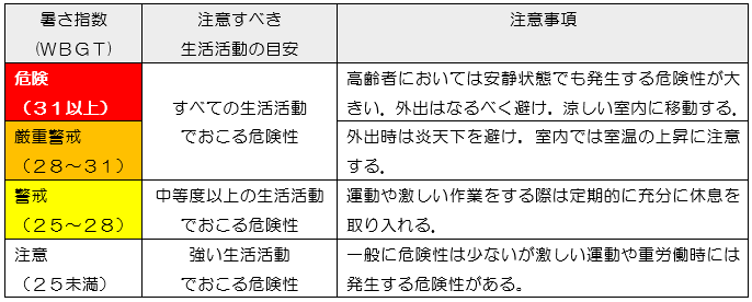 日常生活における熱中症予防指針