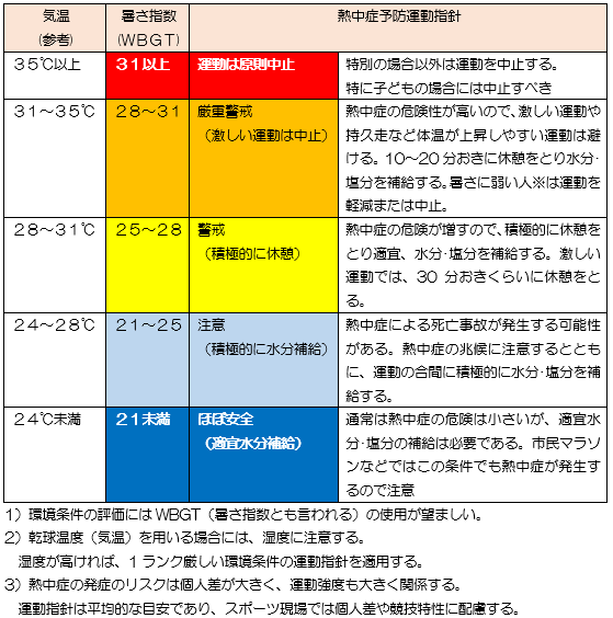 運動に関する指針