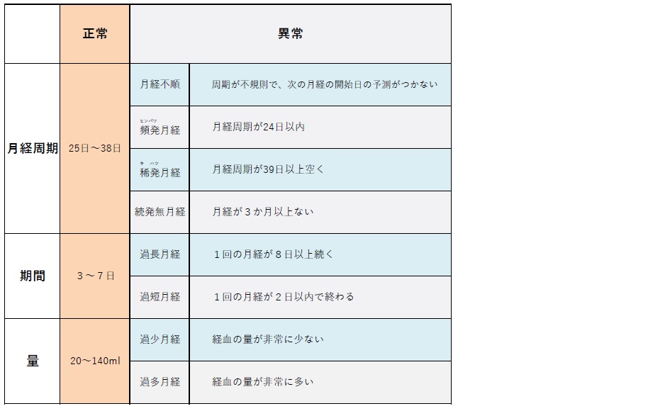 月経の正常と異常