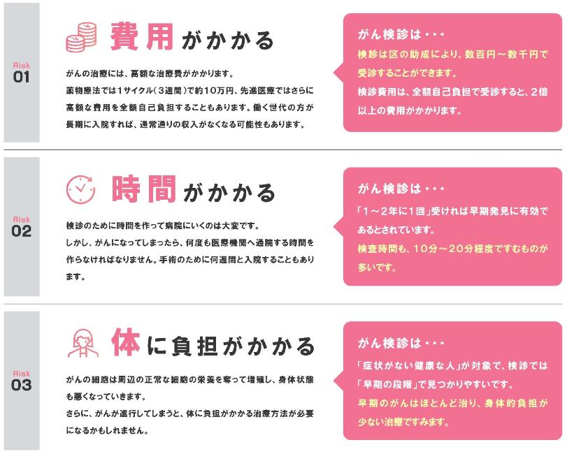 検診を受けずにがんになってしまったら「費用がかかる」、「時間がかかる」、「体にかかる」の3つの負担が出てくる可能性があります