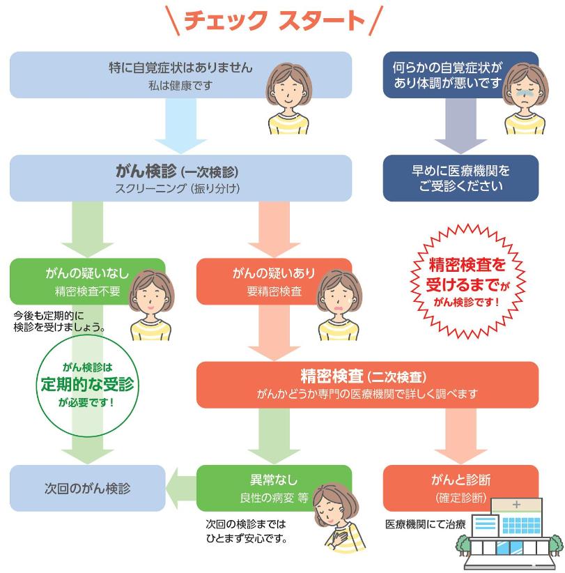 がん検診のながれは、まずがん検診を受診します。「がんの疑いなし」となった方は今後も定期的にがん検診を受診してください。「要精密検査」となった方は必ず精密検査を受けてください。また、がん検診は自覚症状のない方が対象です。自覚症状のある方は早めに医療機関を受診してください。