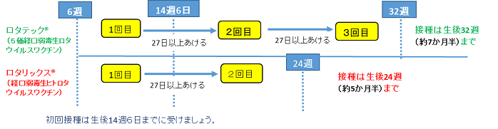 接種間隔のイメージ