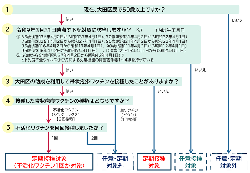 定期任意対象者フロー