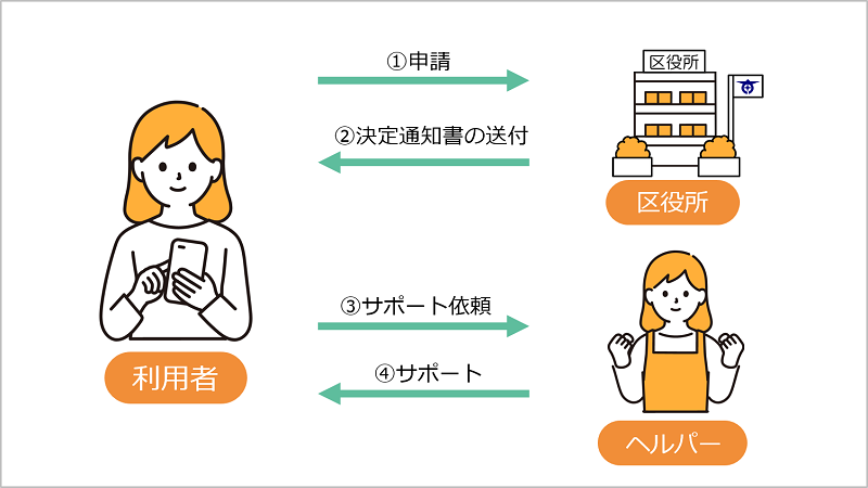 1区へ利用申請、2郵送される決定通知書を待つ、3サポートを依頼する、4サポートを受ける