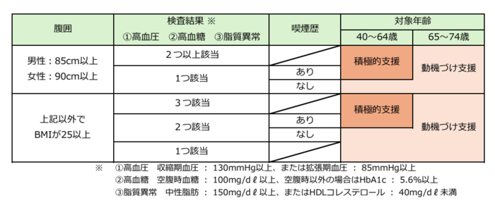 特定保健指導対象者