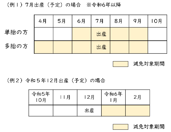 減免対象期間の図