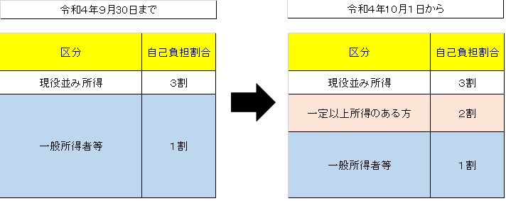 画像：一般所得者等のうち一定以上所得のある方の医療機関の窓口で支払う自己負担の割合が、令和4年10月1日から、現行の「1割」負担から、「2割」になります