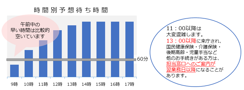 時間別の混雑予想です。午前中の早い時間は比較的空いています。13：00以降、国民健康保険、介護保険、後期高齢、児童手当などのお手続きがある方は、窓口へのご案内が翌業務日以降になることがあります。