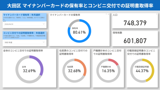 マイナンバーカードの保有率とコンビニ交付での証明書取得率ダッシュボード