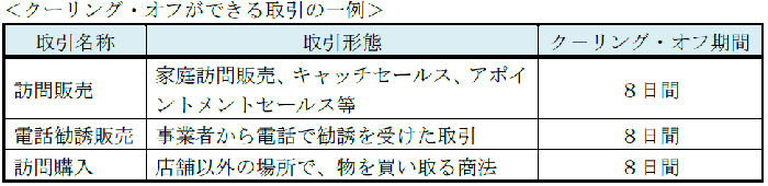 クーリング・オフができる取引の一例