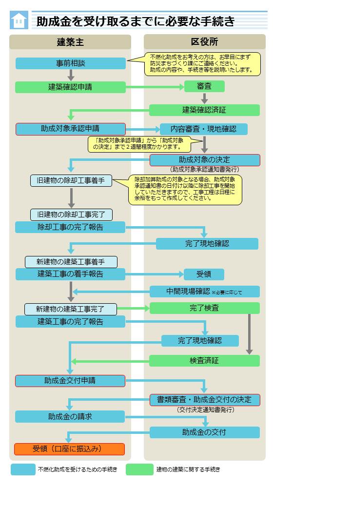 助成金を受け取るまでに必要な手続き 