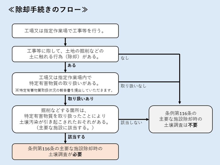 主要な施設の除却についての手続きフロー