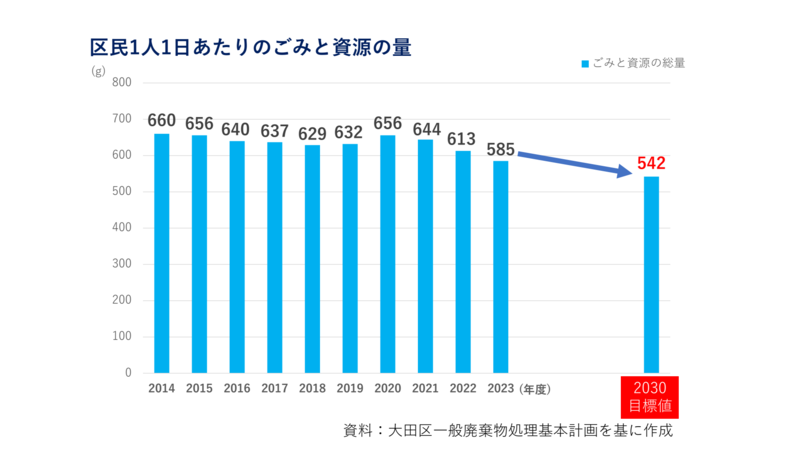 画像：（グラフ）区民1人1日あたりのごみと資源の量の推移