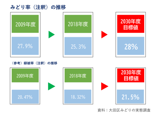 画像：（イラスト）みどり率の推移