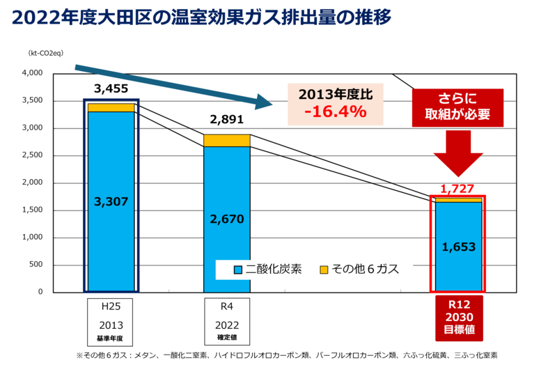 画像：（グラフ）2022年度大田区の温室効果ガス排出量の推移