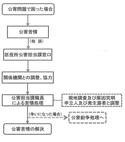 苦情相談の流れ図