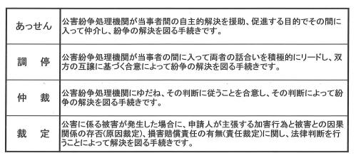 紛争処理手続きの種類