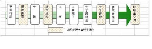 助成の流れ