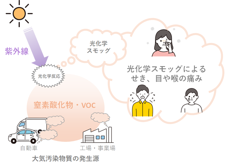 光化学スモッグのメカニズムに関する概略図です