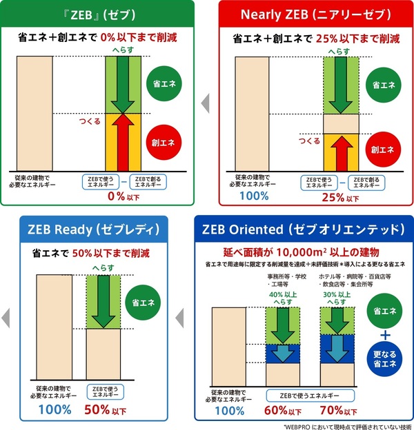 ZEBの定義