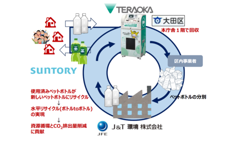 大田区役所と関係各所との水平リサイクル関係図