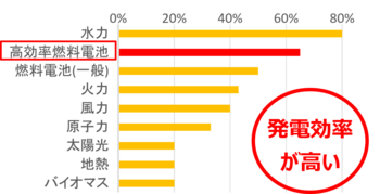 電源種別の発電効率一覧