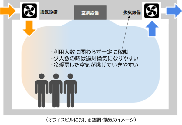 オフィスビルにおける空調・換気のイメージ