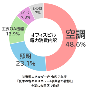 オフィスビル電力消費内訳