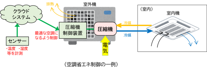 空調省エネ制御の一例