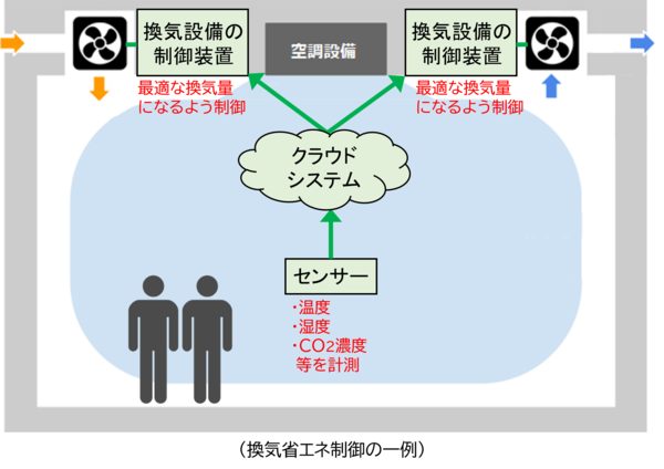 換気省エネ制御の一例
