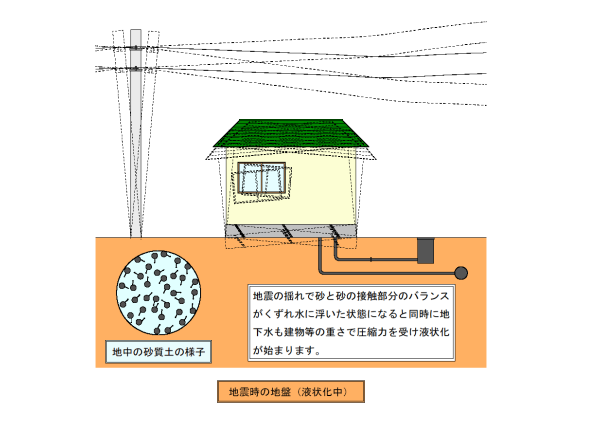 液状化中