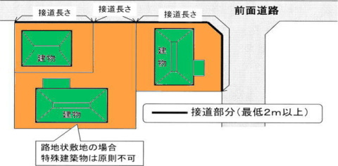 画像：接道