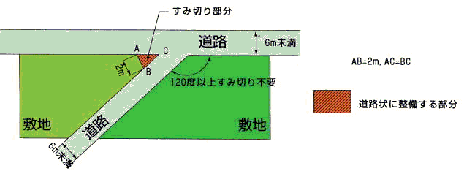 図：すみ切り1